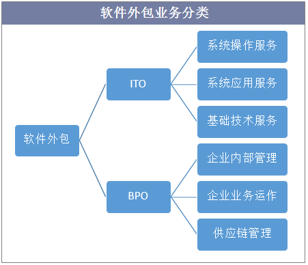 2018年中國(guó)軟件外包行業(yè)現(xiàn)狀 規(guī)模巨大且增長(zhǎng)較快「圖」
